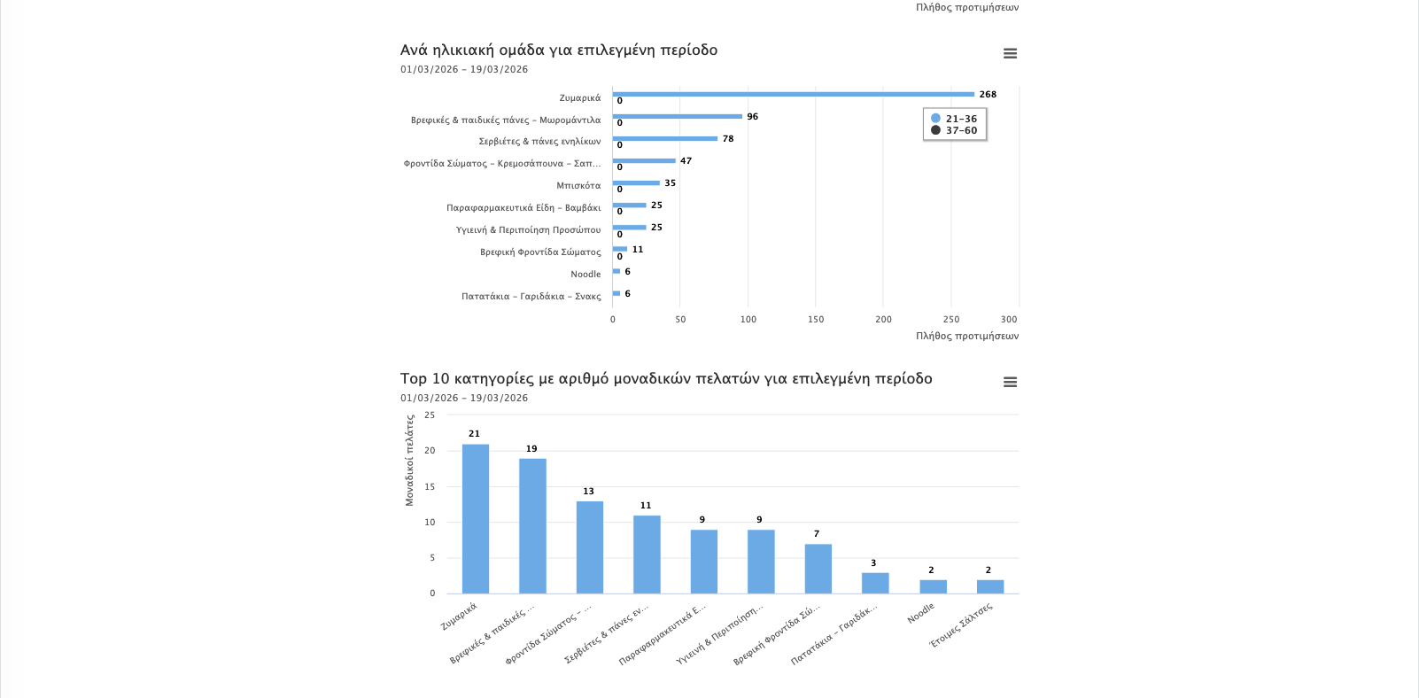 Annotation Statistics